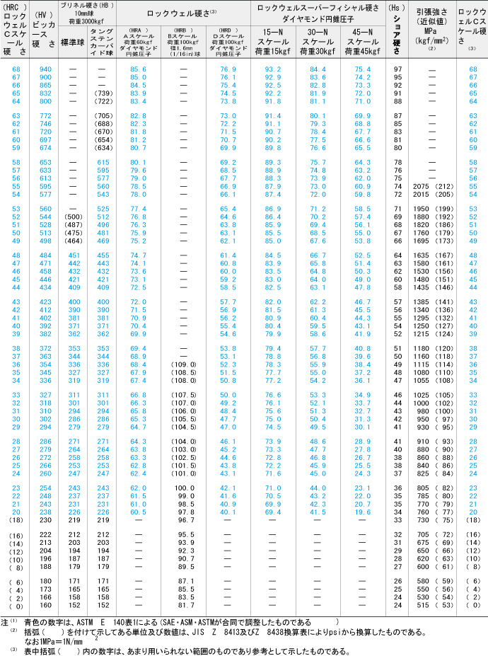 鋼のロックウェルＣ硬さに対する近似的換算値