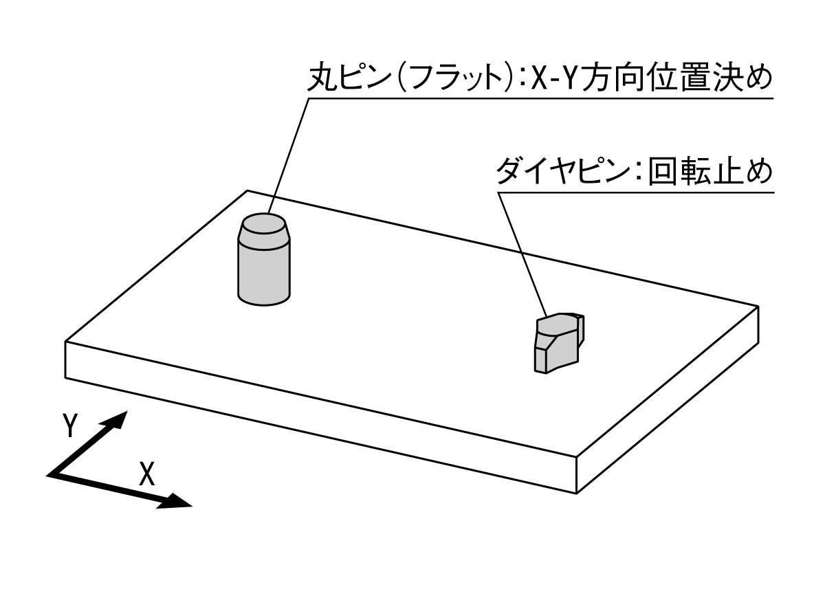 位置決めピン配置