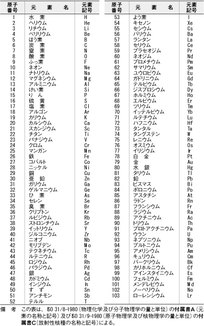 元素の名称と記号