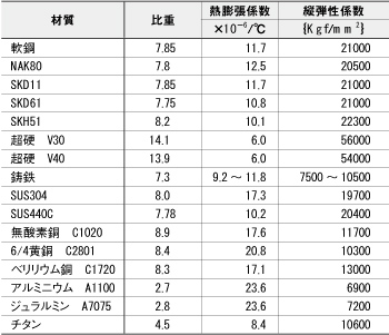 金属材料の物理的性質