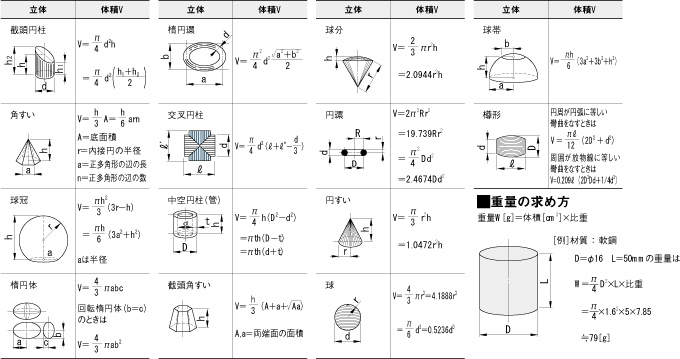 体積の求め方