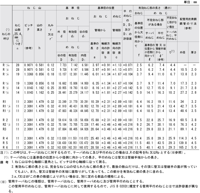 基準山形及び基準寸法