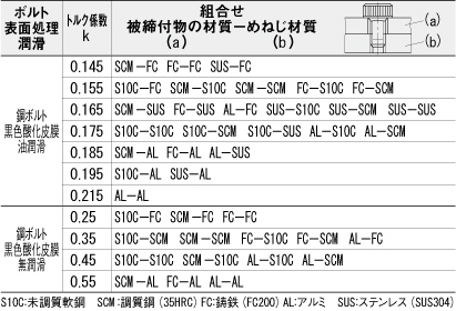 ボルトの表面処理と被締付物及びめねじ材質の組合せによるトルク係数