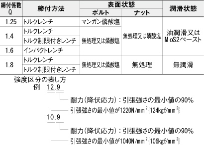 締付係数Qの標準値