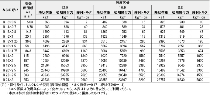 初期締付力と締付トルク