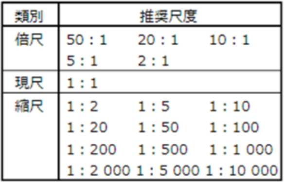 図 2-2 尺度一覧