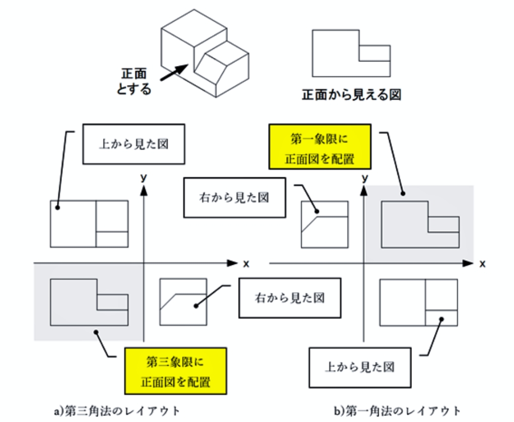 図 2-3 投影法